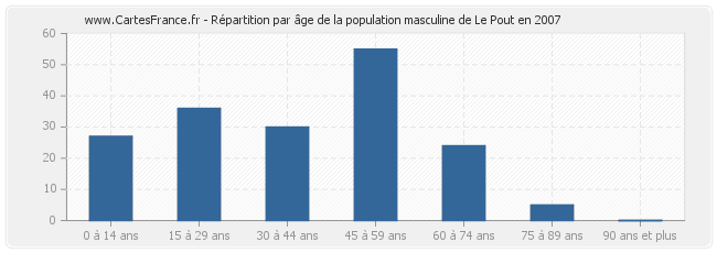 Répartition par âge de la population masculine de Le Pout en 2007